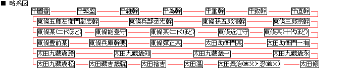 太田氏略系図　クリックすると「桓武平氏略系図(PDF)」を表示します。